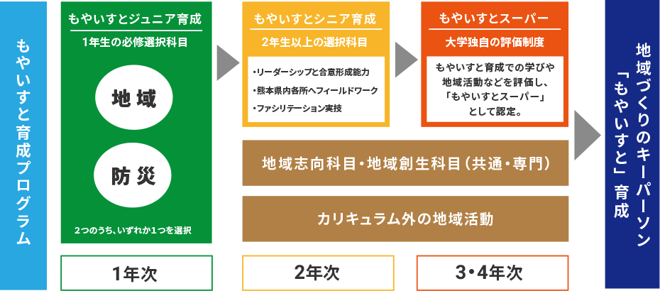 もやいすと育成システム 公立大学法人 熊本県立大学