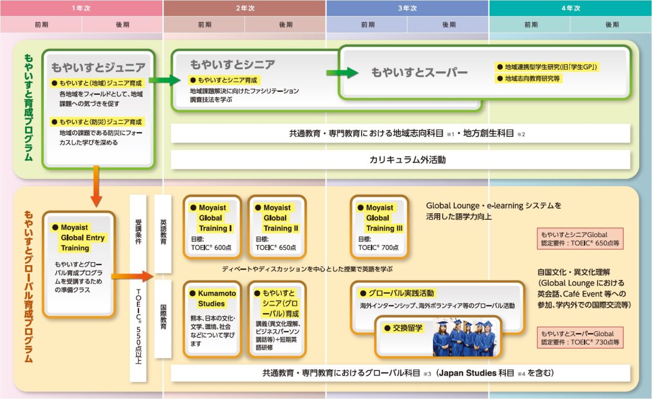 もやいすと育成システム 公立大学法人 熊本県立大学